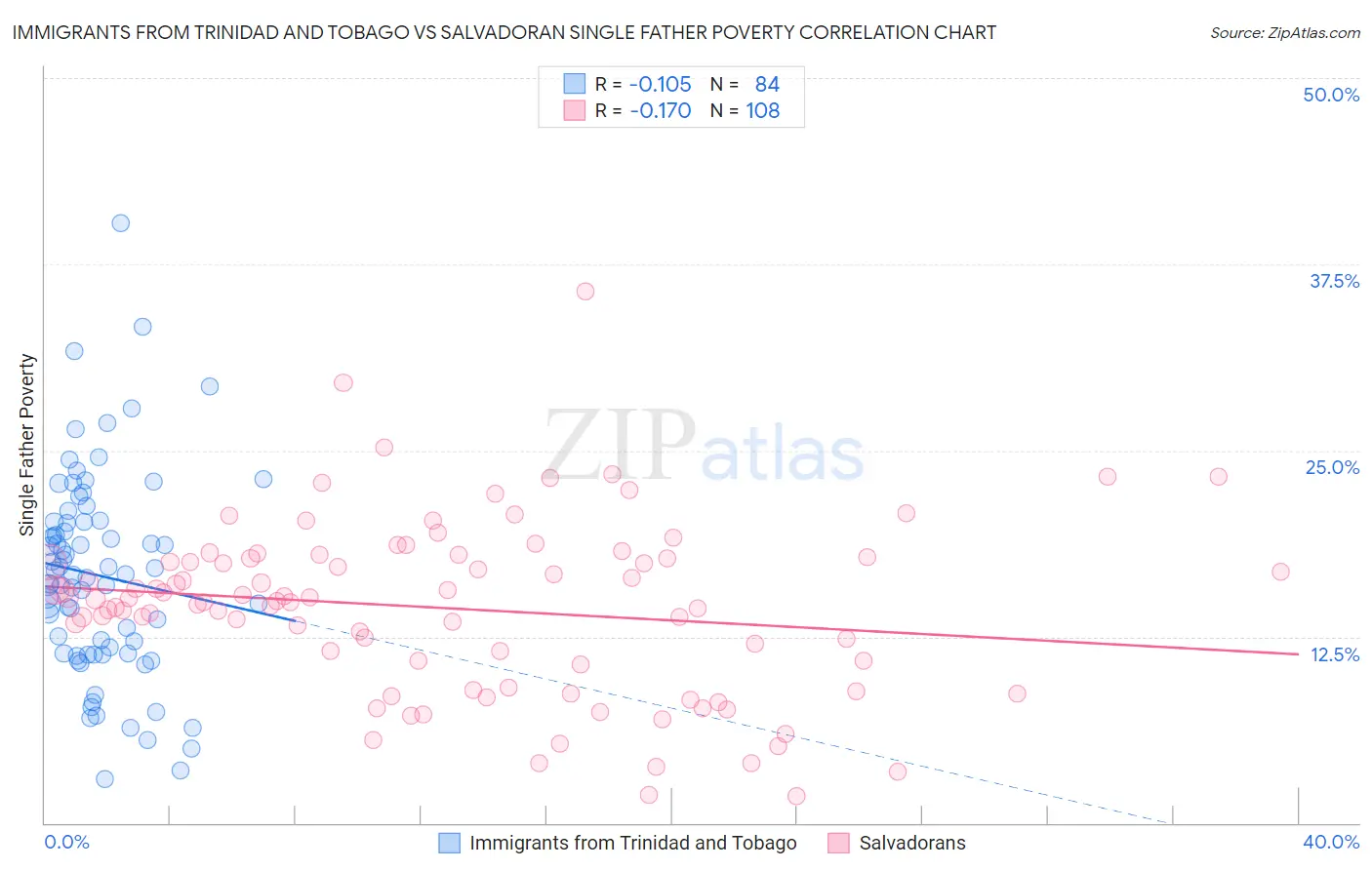 Immigrants from Trinidad and Tobago vs Salvadoran Single Father Poverty