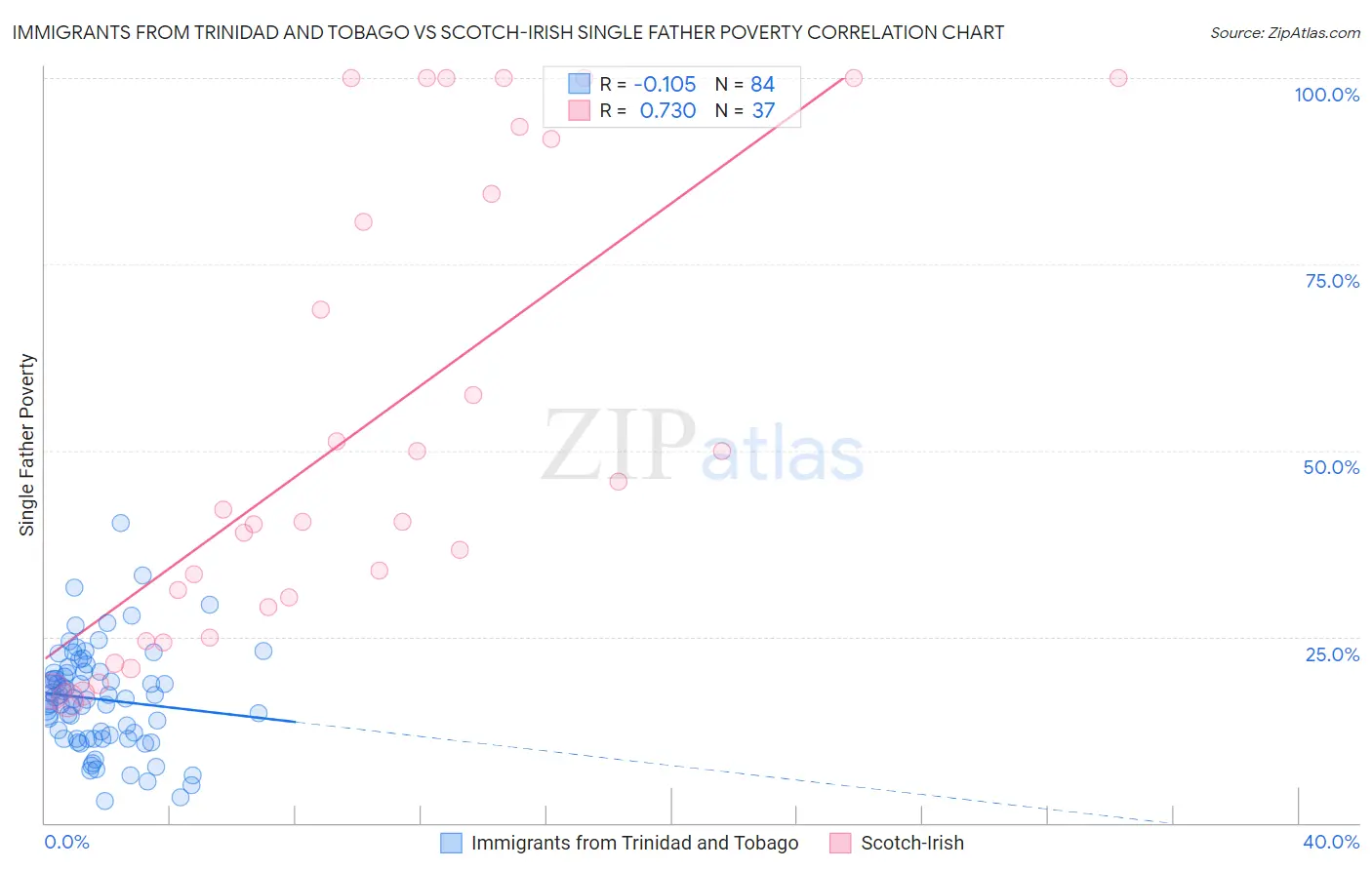 Immigrants from Trinidad and Tobago vs Scotch-Irish Single Father Poverty