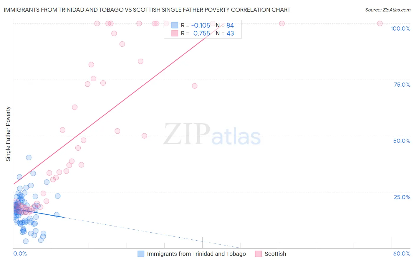 Immigrants from Trinidad and Tobago vs Scottish Single Father Poverty