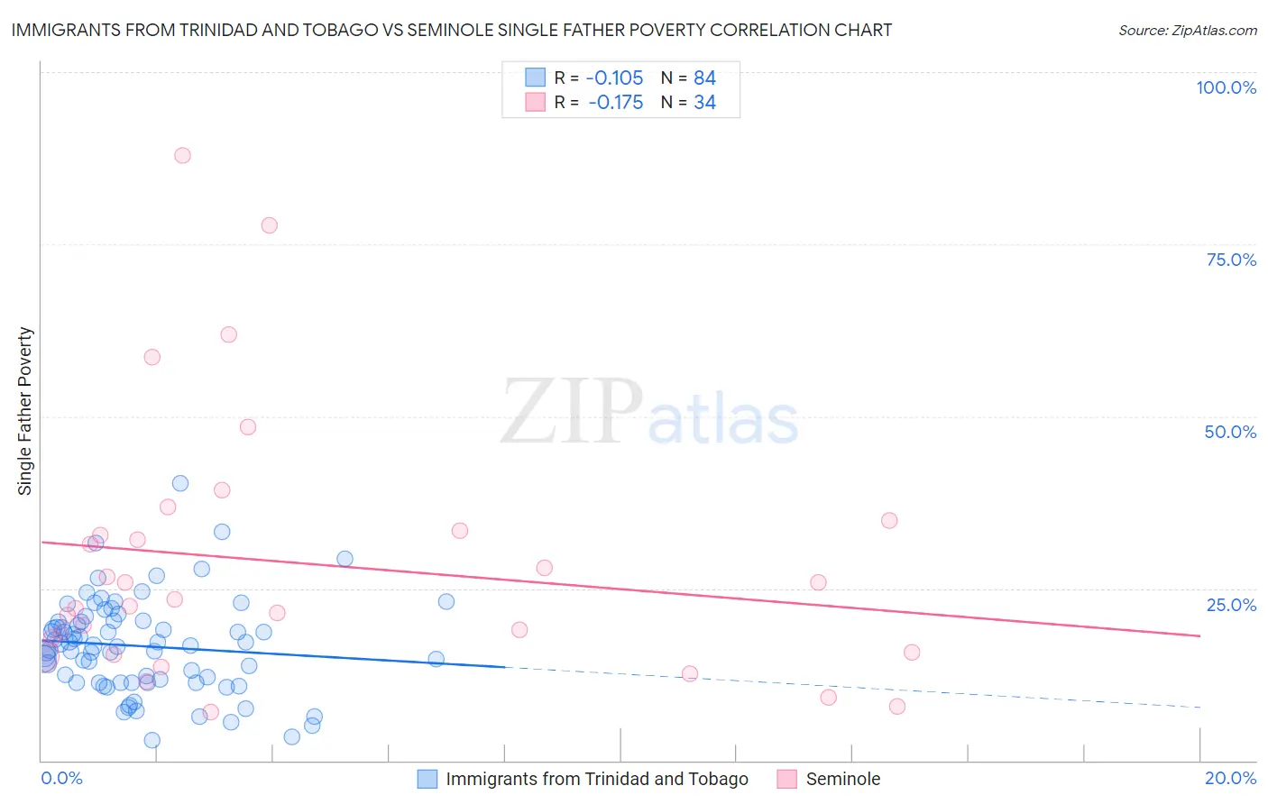 Immigrants from Trinidad and Tobago vs Seminole Single Father Poverty