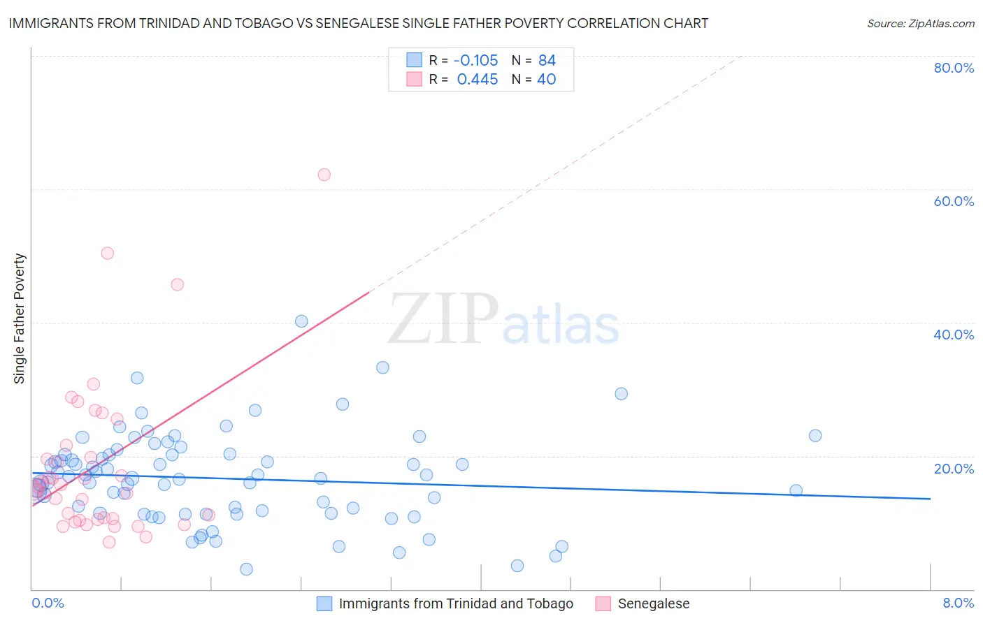 Immigrants from Trinidad and Tobago vs Senegalese Single Father Poverty