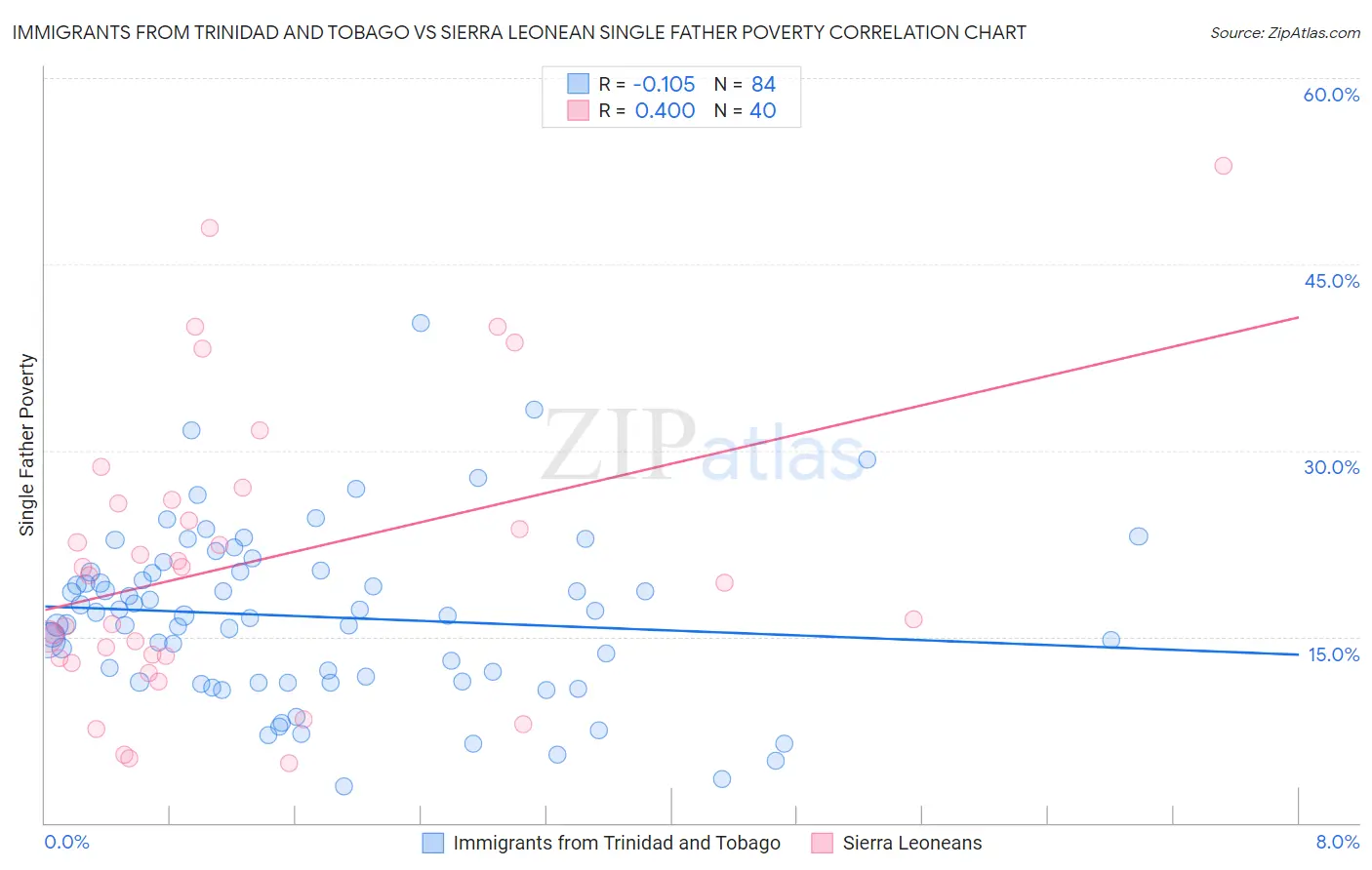 Immigrants from Trinidad and Tobago vs Sierra Leonean Single Father Poverty