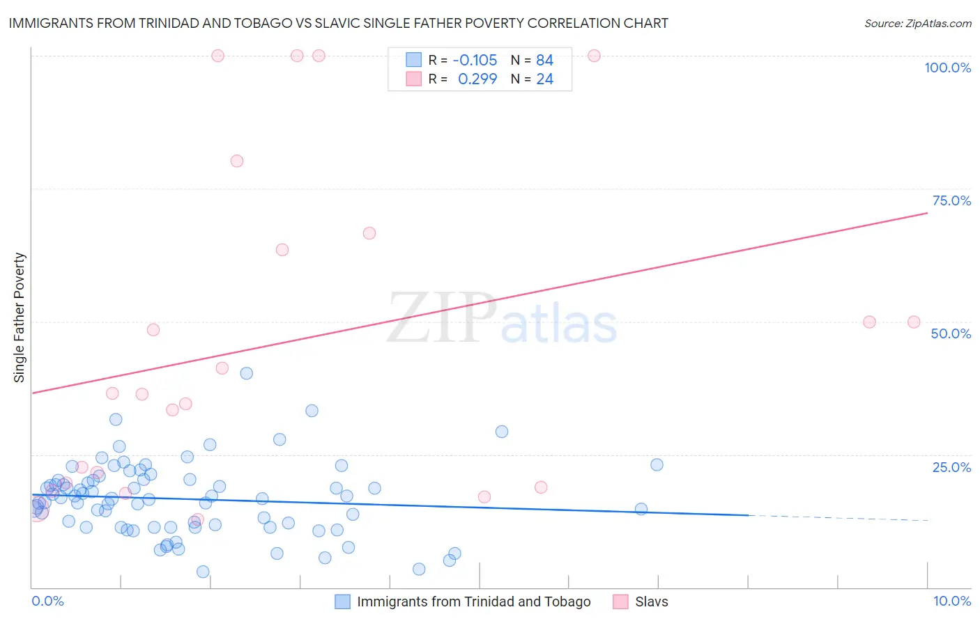 Immigrants from Trinidad and Tobago vs Slavic Single Father Poverty