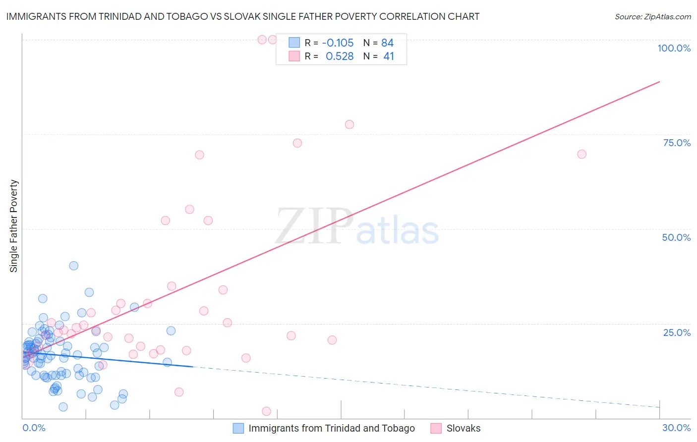 Immigrants from Trinidad and Tobago vs Slovak Single Father Poverty
