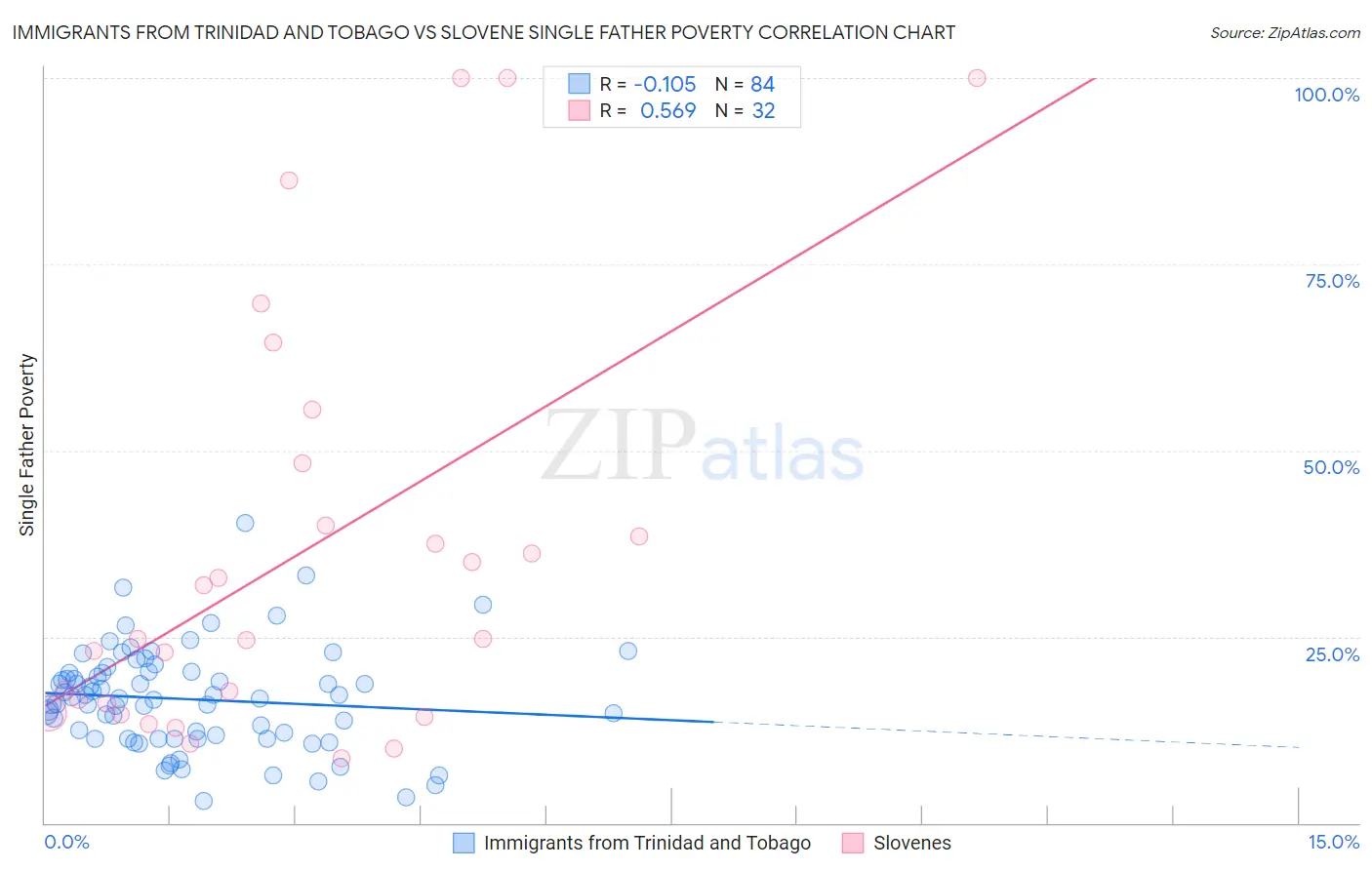 Immigrants from Trinidad and Tobago vs Slovene Single Father Poverty