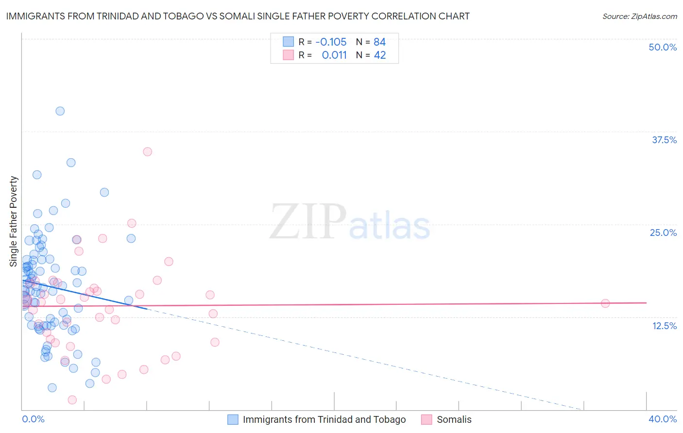 Immigrants from Trinidad and Tobago vs Somali Single Father Poverty