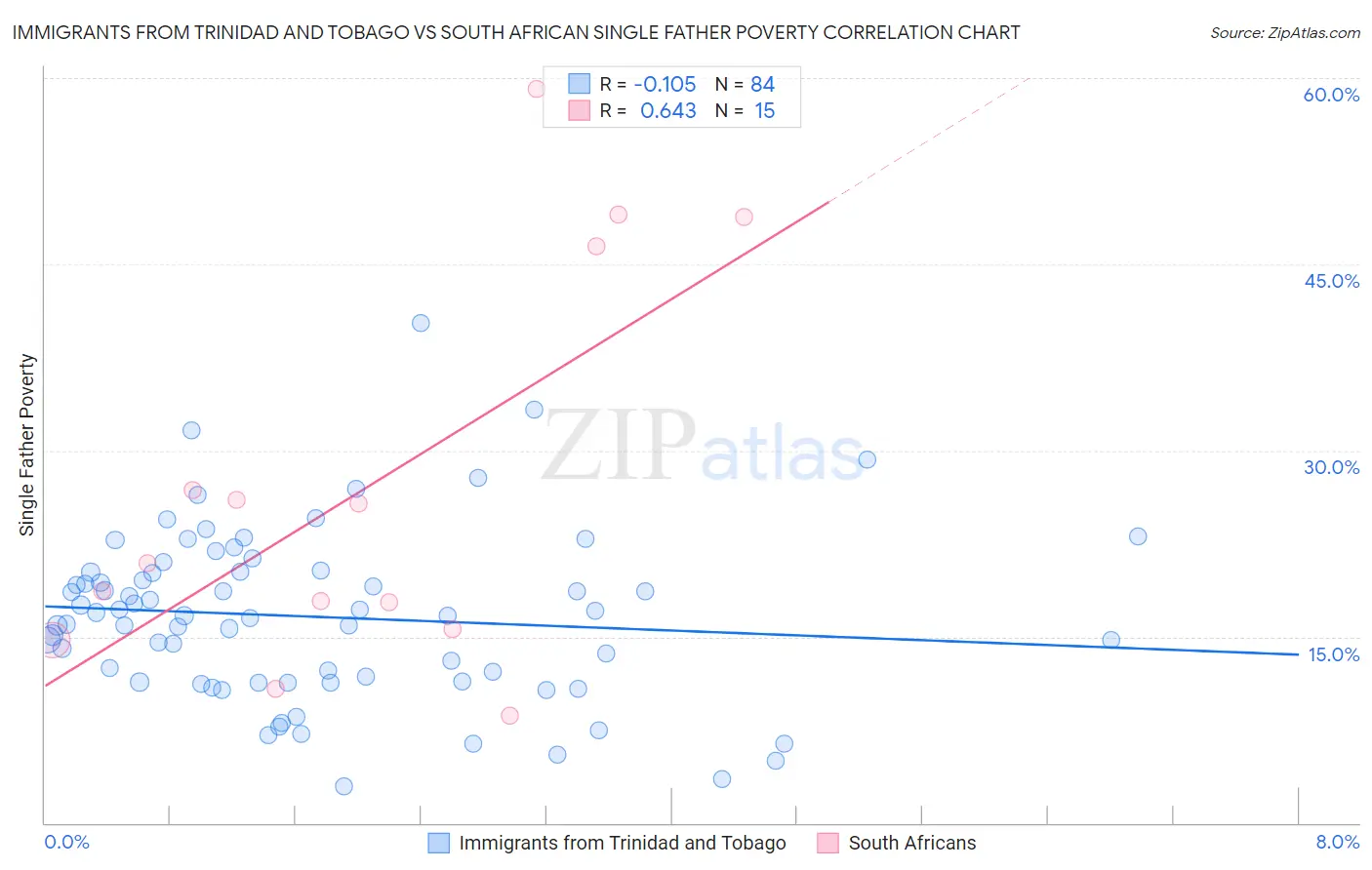 Immigrants from Trinidad and Tobago vs South African Single Father Poverty
