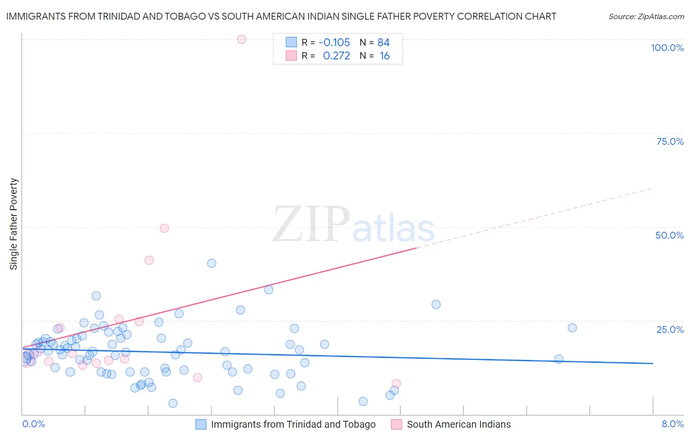 Immigrants from Trinidad and Tobago vs South American Indian Single Father Poverty