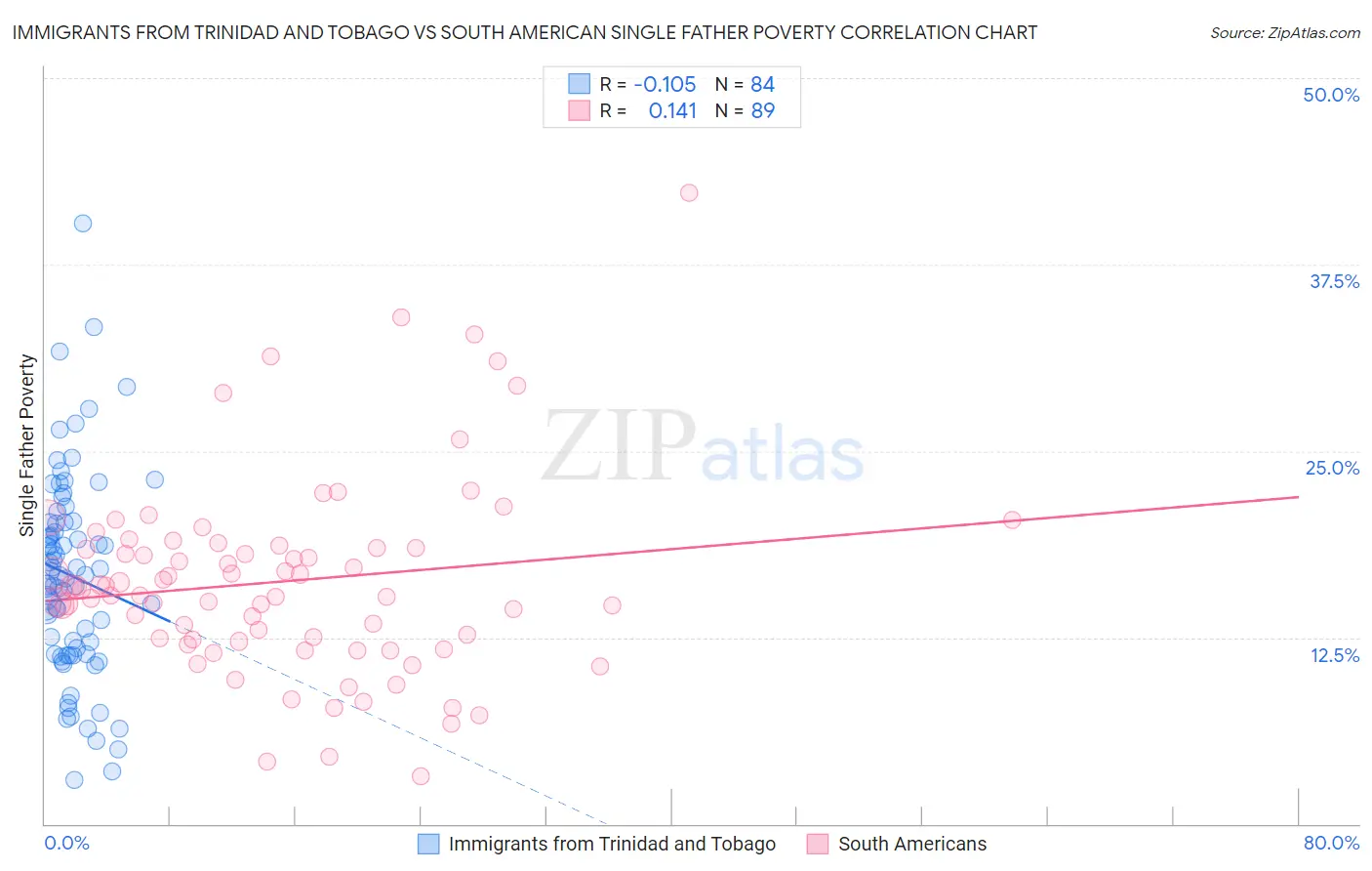 Immigrants from Trinidad and Tobago vs South American Single Father Poverty