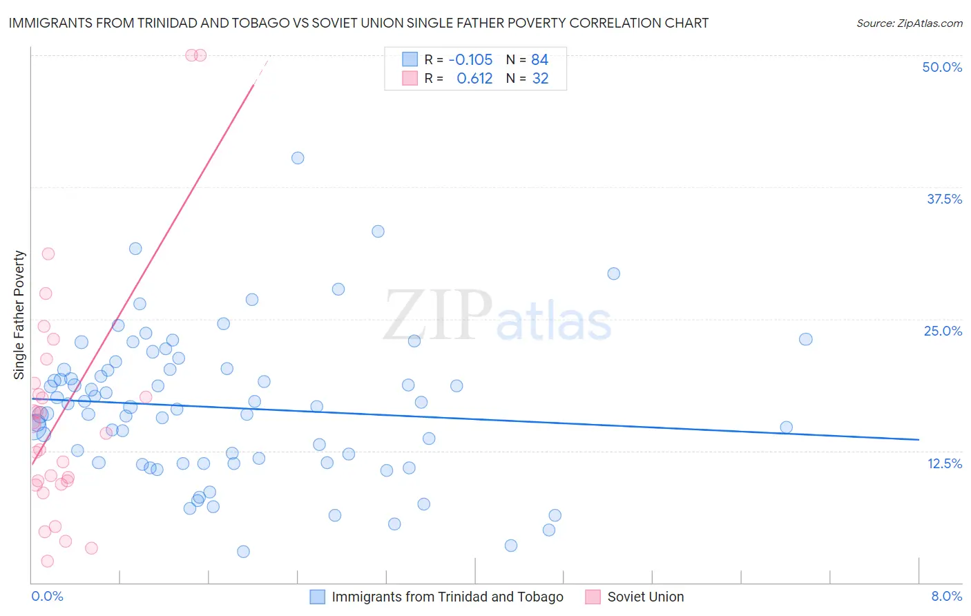 Immigrants from Trinidad and Tobago vs Soviet Union Single Father Poverty