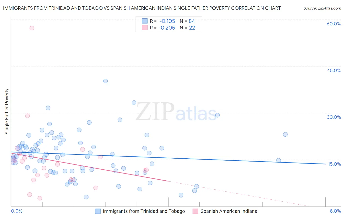 Immigrants from Trinidad and Tobago vs Spanish American Indian Single Father Poverty