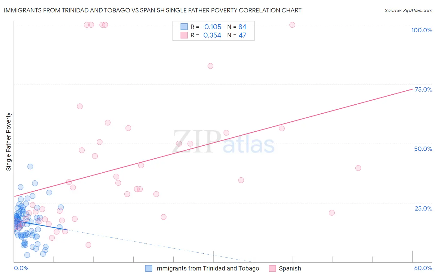Immigrants from Trinidad and Tobago vs Spanish Single Father Poverty