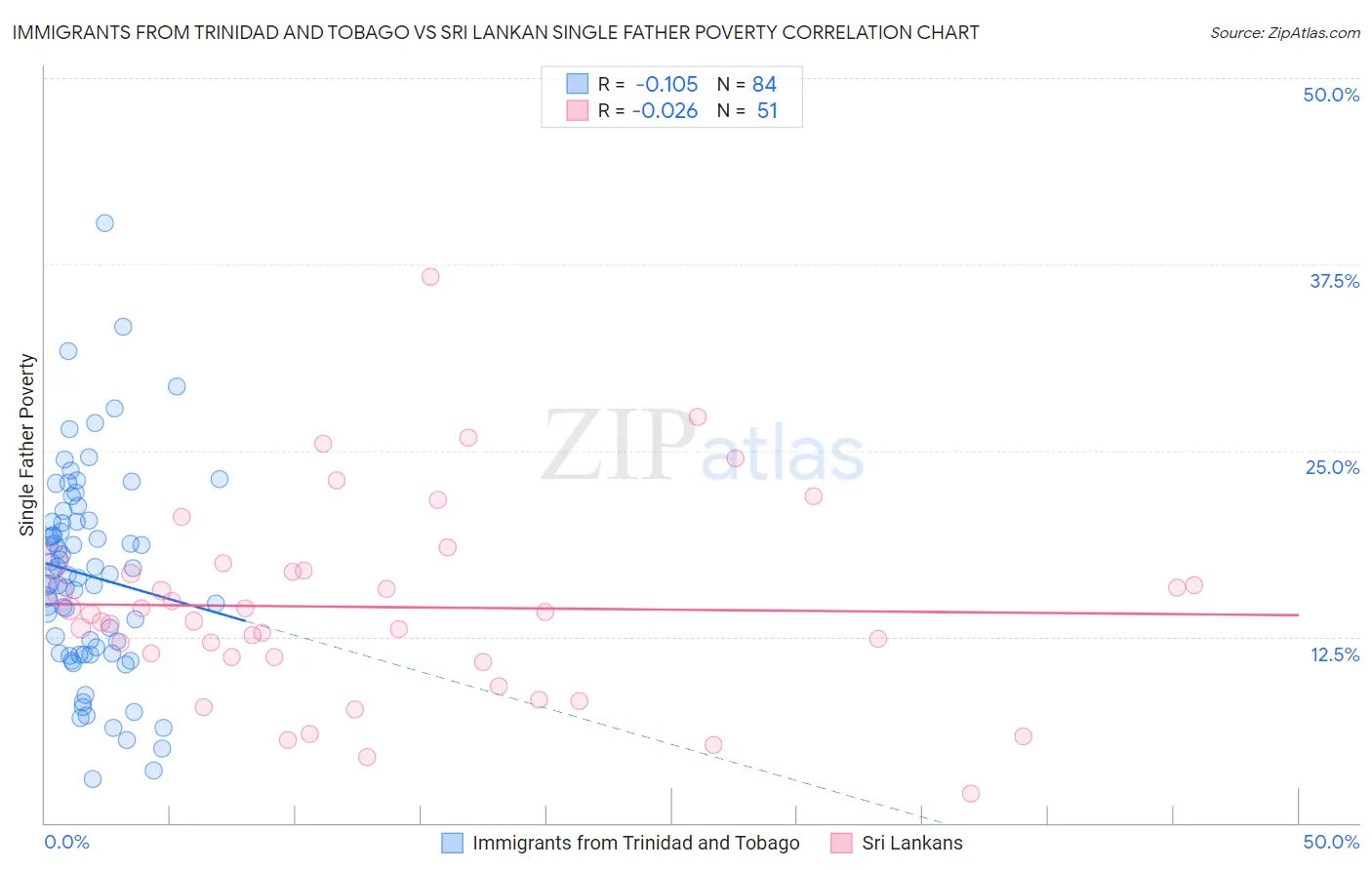 Immigrants from Trinidad and Tobago vs Sri Lankan Single Father Poverty