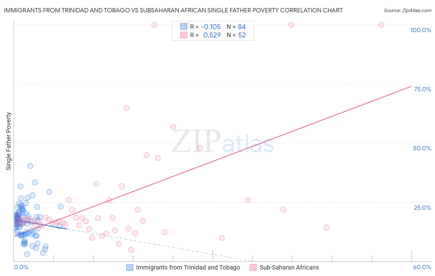 Immigrants from Trinidad and Tobago vs Subsaharan African Single Father Poverty