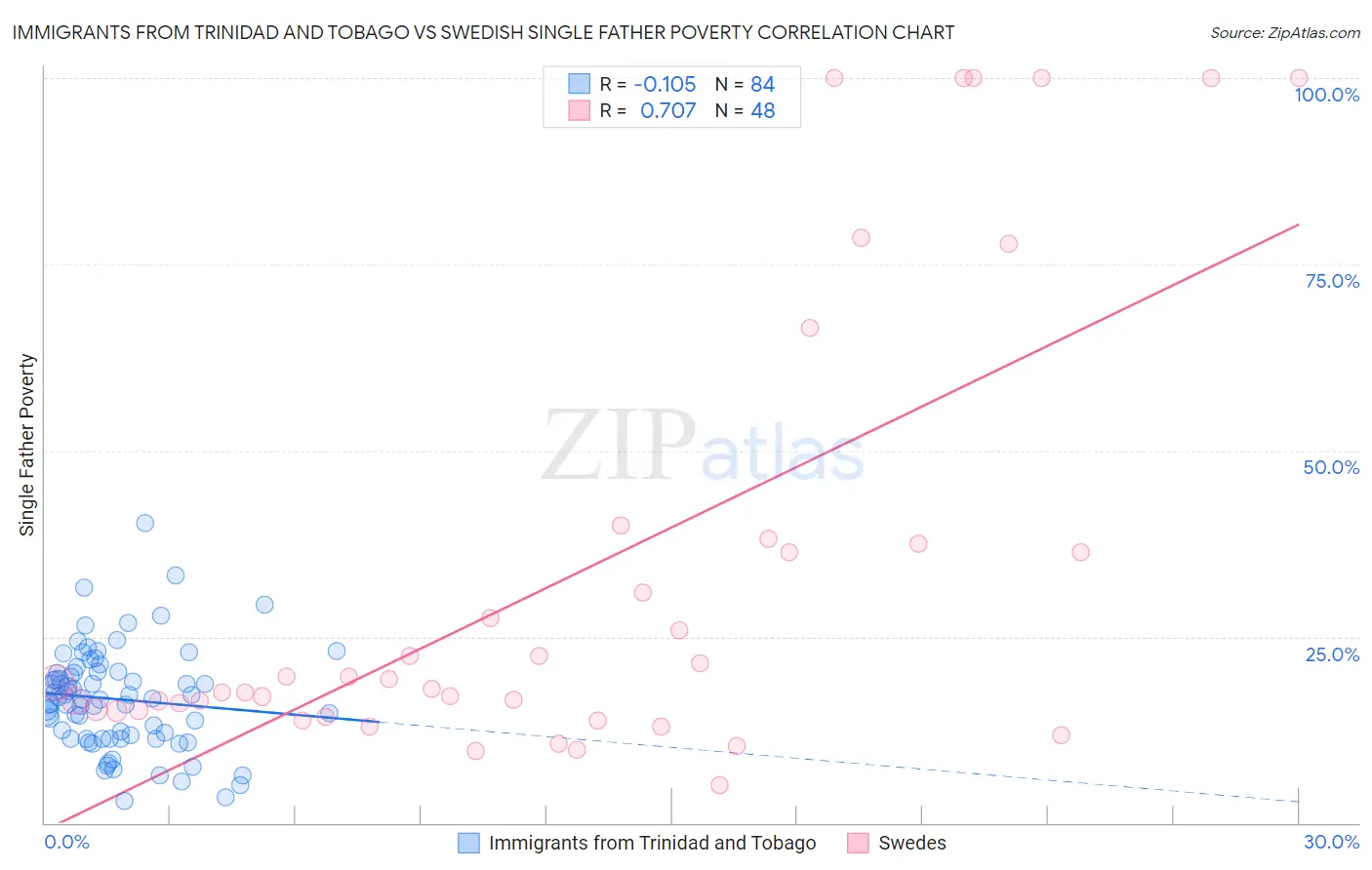 Immigrants from Trinidad and Tobago vs Swedish Single Father Poverty