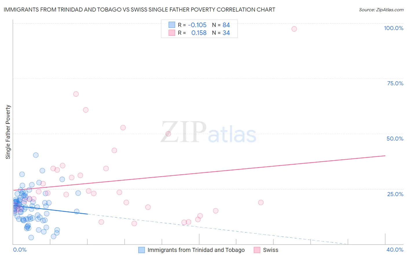 Immigrants from Trinidad and Tobago vs Swiss Single Father Poverty