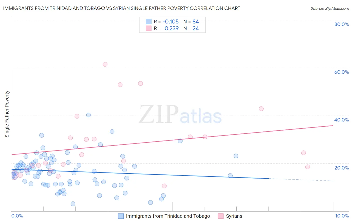 Immigrants from Trinidad and Tobago vs Syrian Single Father Poverty