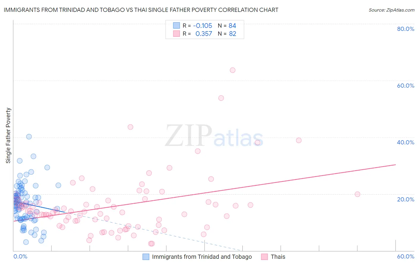 Immigrants from Trinidad and Tobago vs Thai Single Father Poverty