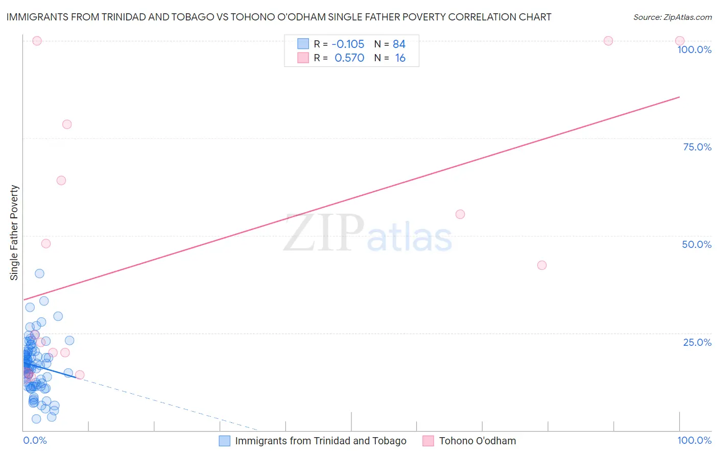 Immigrants from Trinidad and Tobago vs Tohono O'odham Single Father Poverty