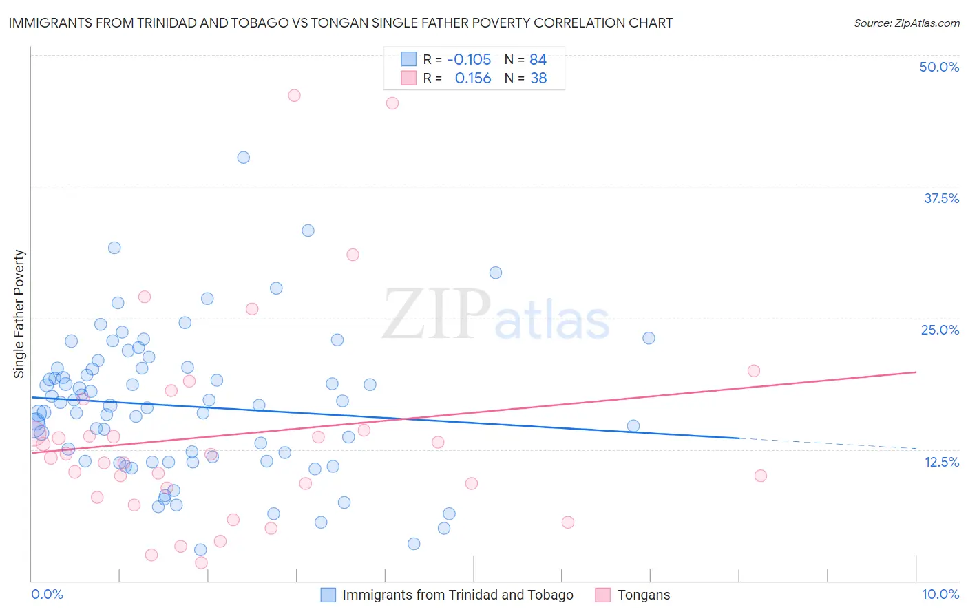 Immigrants from Trinidad and Tobago vs Tongan Single Father Poverty
