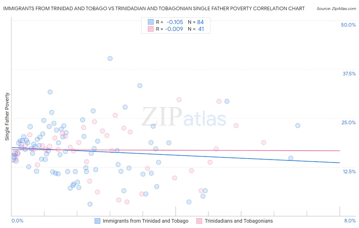 Immigrants from Trinidad and Tobago vs Trinidadian and Tobagonian Single Father Poverty