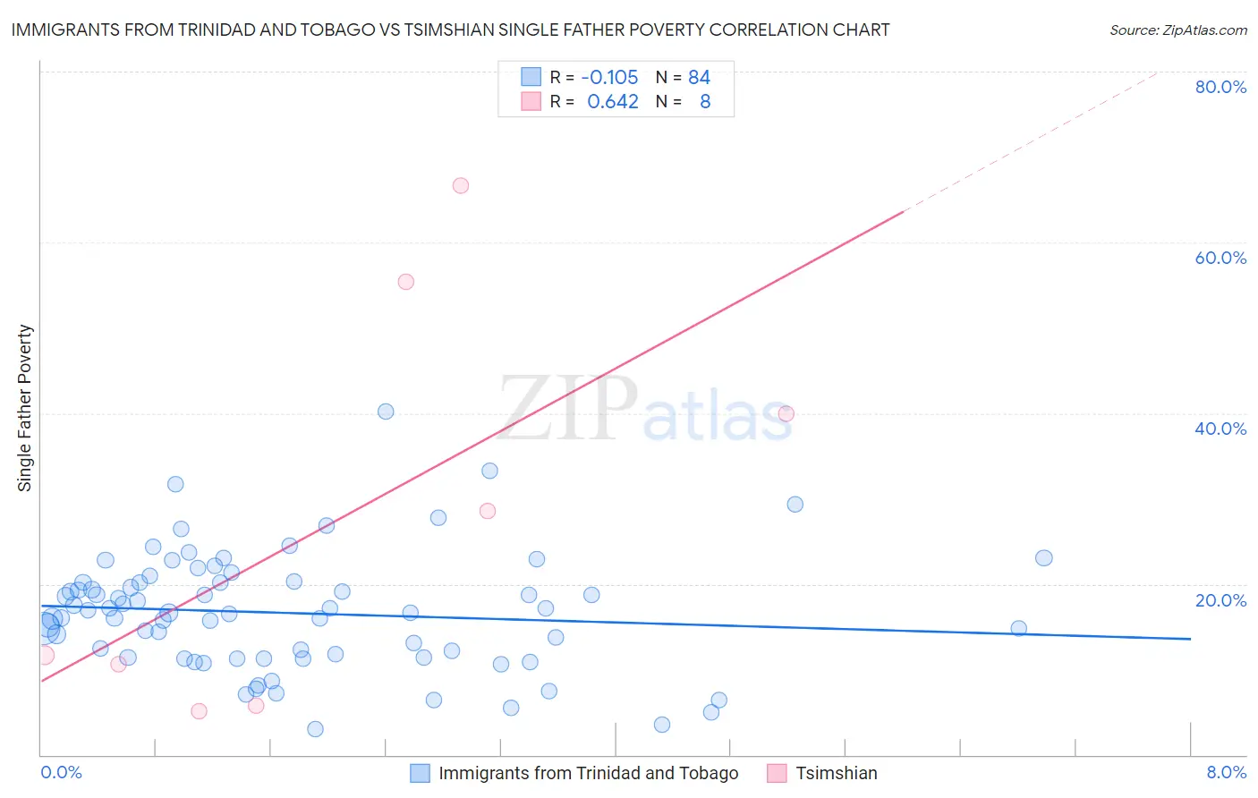 Immigrants from Trinidad and Tobago vs Tsimshian Single Father Poverty