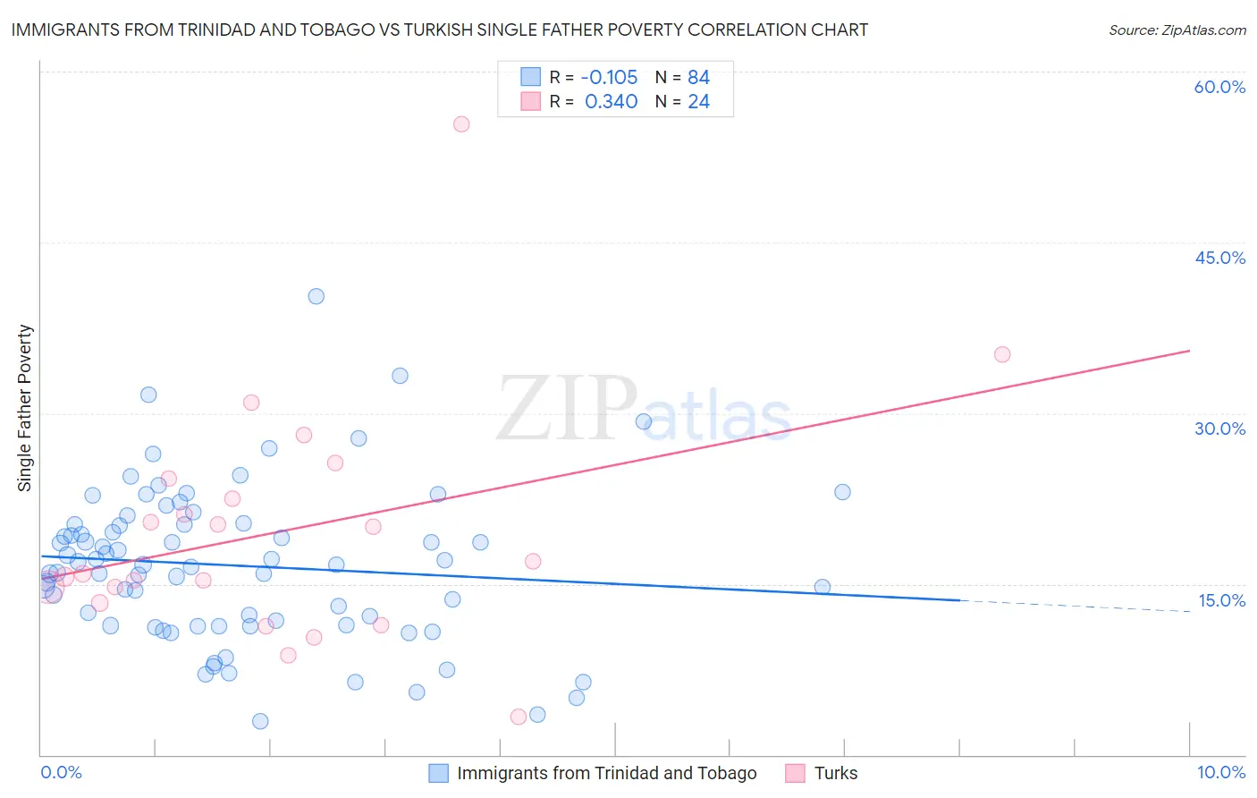 Immigrants from Trinidad and Tobago vs Turkish Single Father Poverty