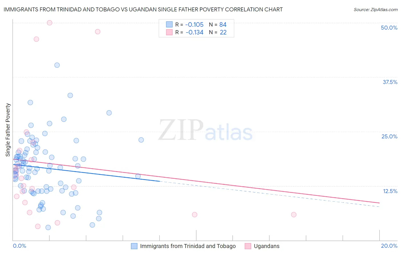 Immigrants from Trinidad and Tobago vs Ugandan Single Father Poverty