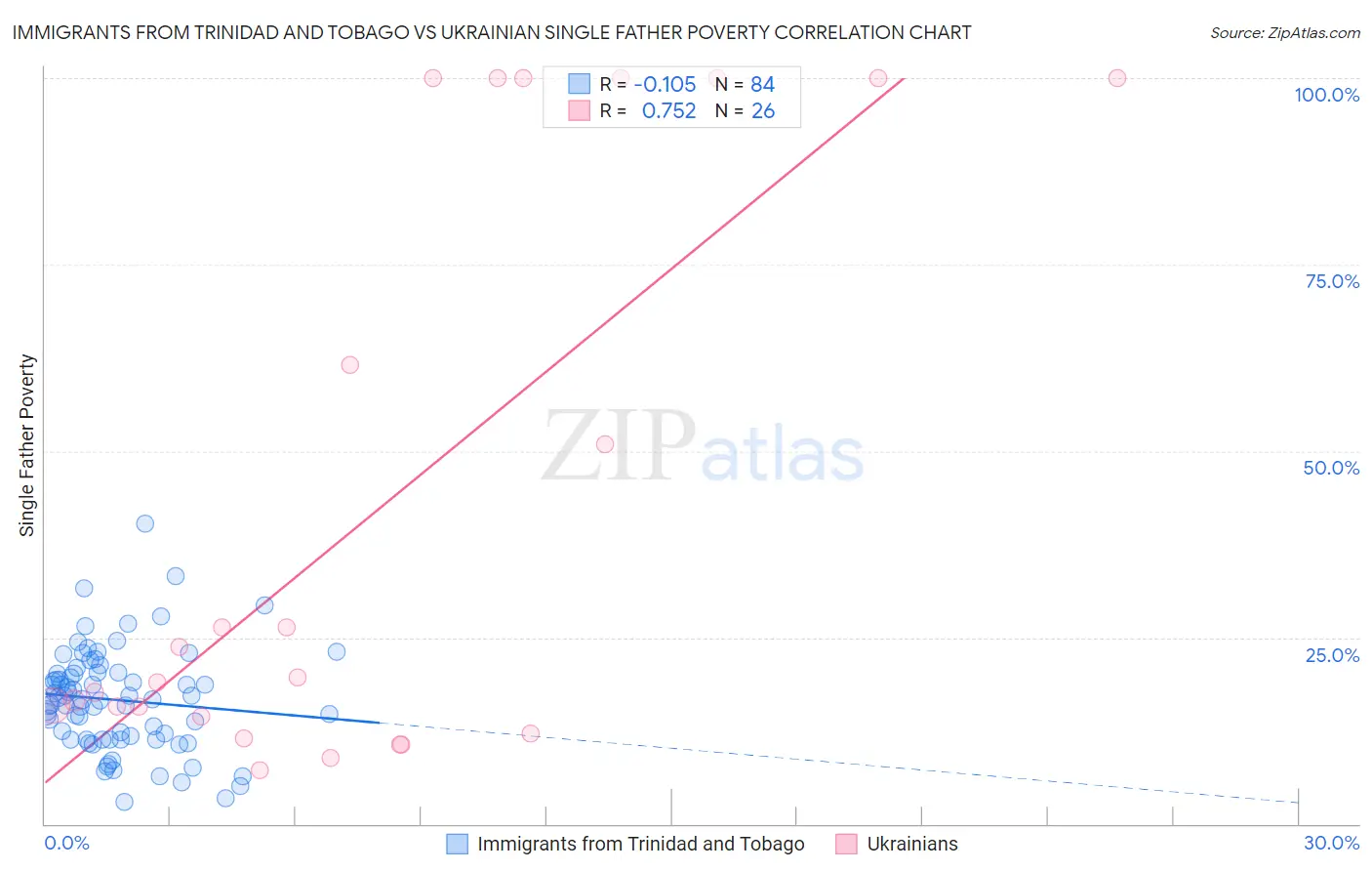 Immigrants from Trinidad and Tobago vs Ukrainian Single Father Poverty