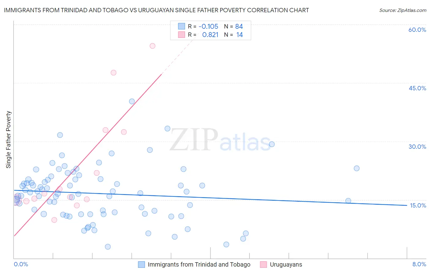 Immigrants from Trinidad and Tobago vs Uruguayan Single Father Poverty