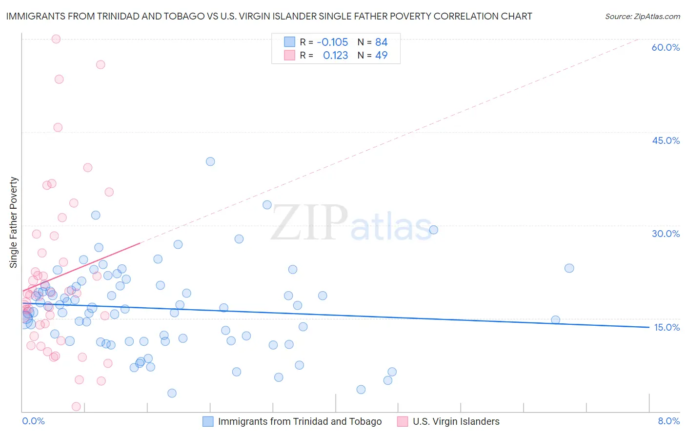Immigrants from Trinidad and Tobago vs U.S. Virgin Islander Single Father Poverty