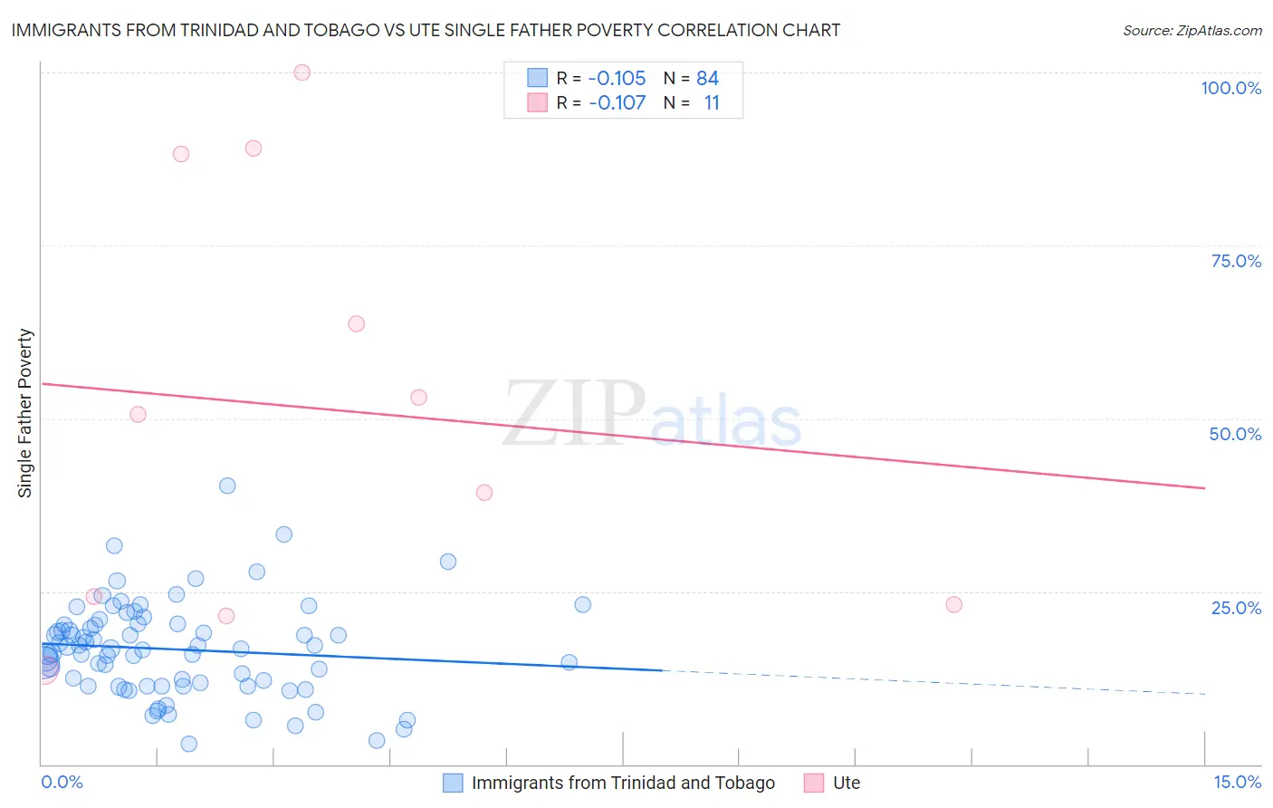 Immigrants from Trinidad and Tobago vs Ute Single Father Poverty