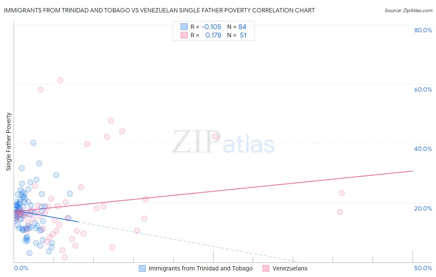 Immigrants from Trinidad and Tobago vs Venezuelan Single Father Poverty