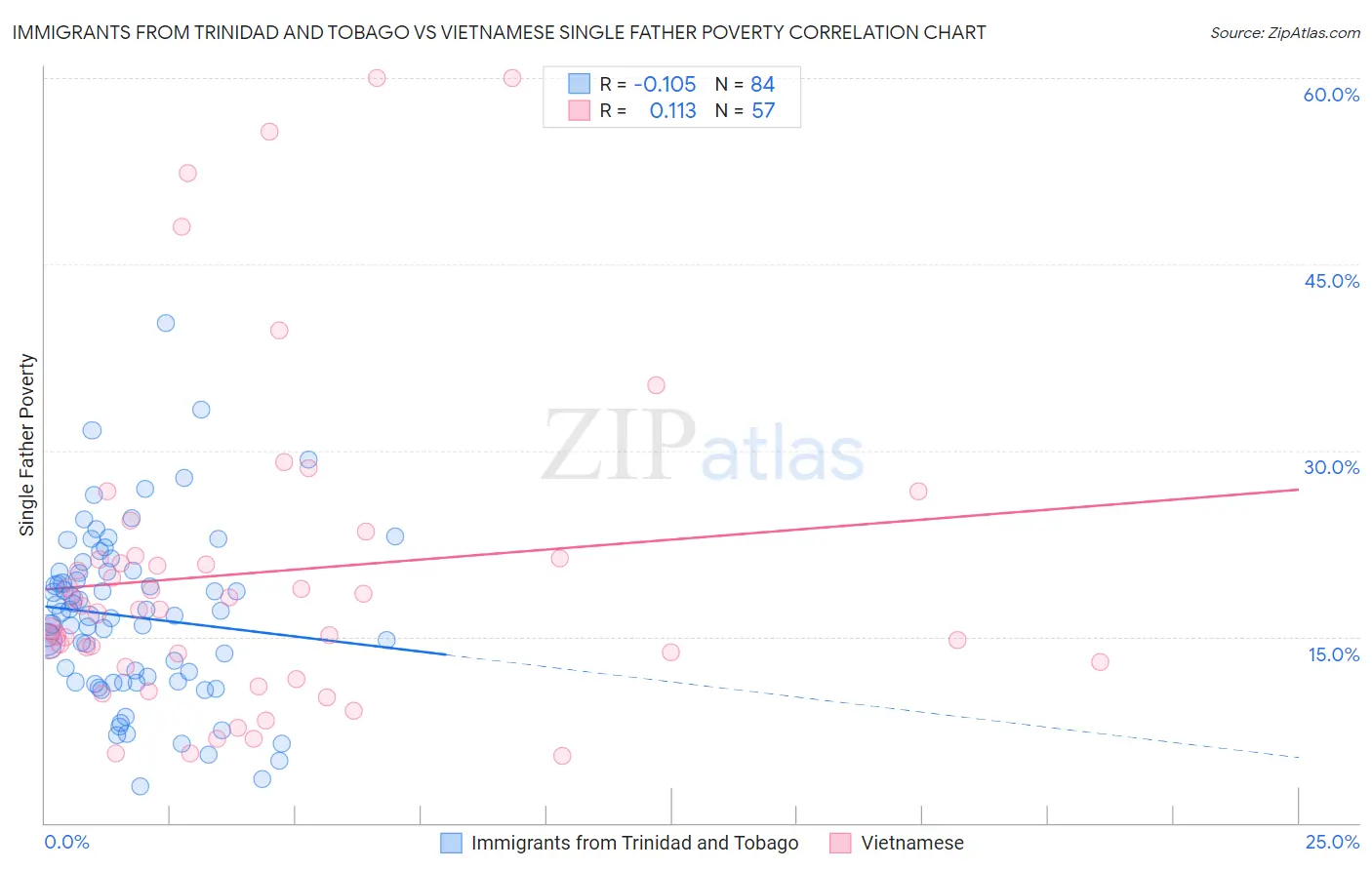 Immigrants from Trinidad and Tobago vs Vietnamese Single Father Poverty