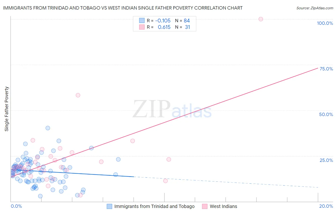 Immigrants from Trinidad and Tobago vs West Indian Single Father Poverty