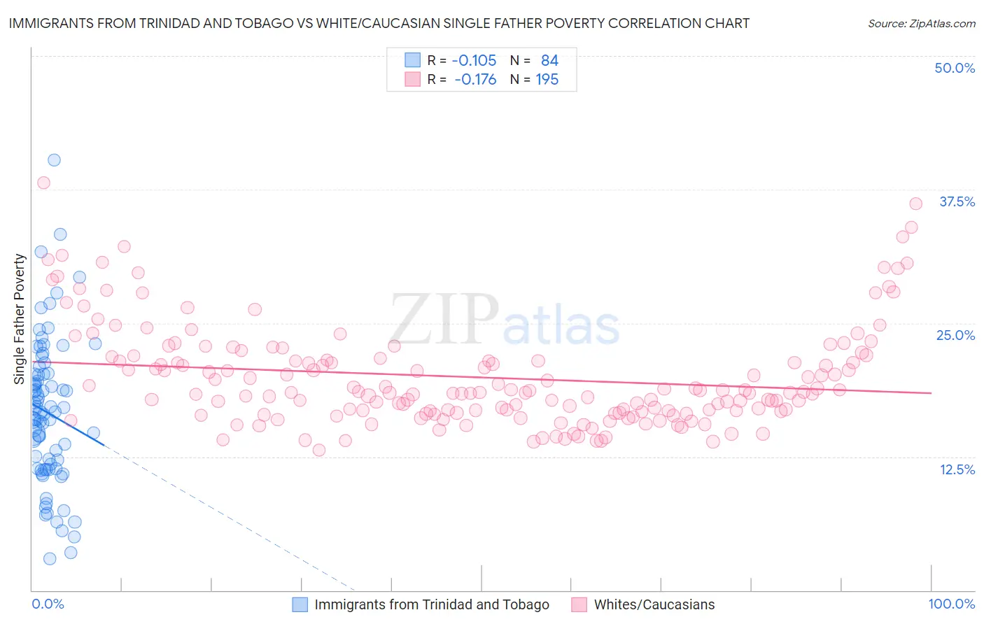 Immigrants from Trinidad and Tobago vs White/Caucasian Single Father Poverty