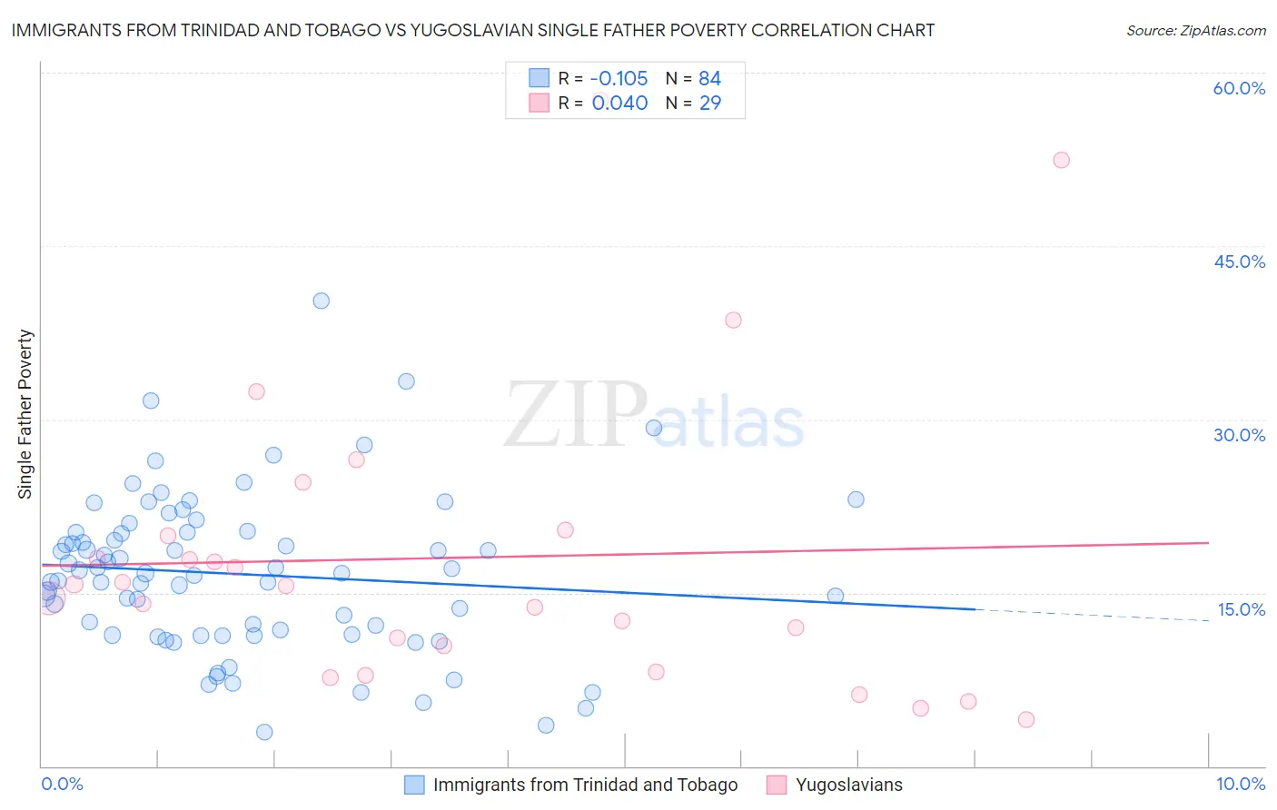 Immigrants from Trinidad and Tobago vs Yugoslavian Single Father Poverty