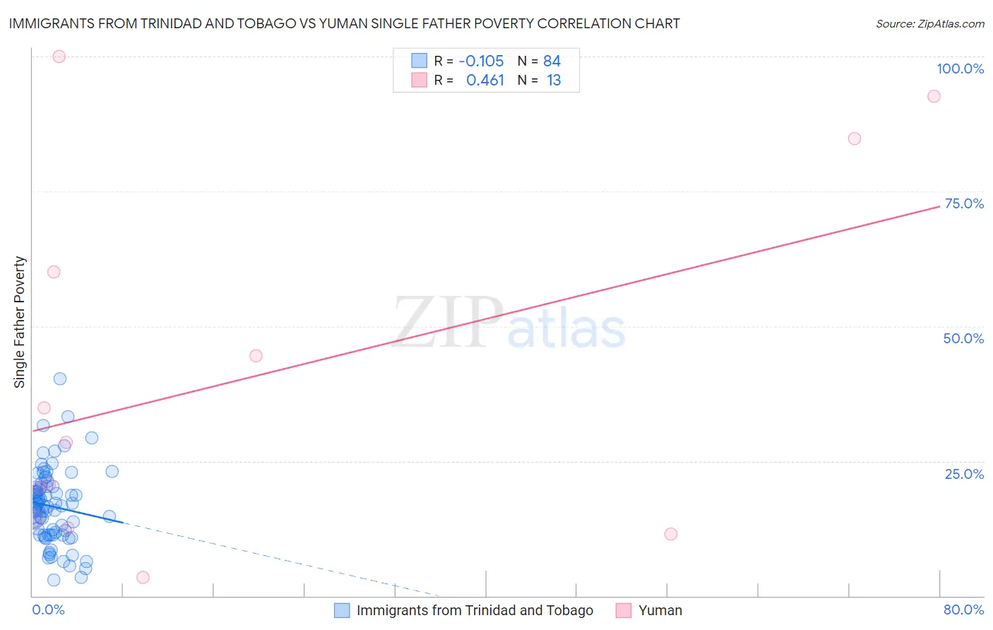 Immigrants from Trinidad and Tobago vs Yuman Single Father Poverty