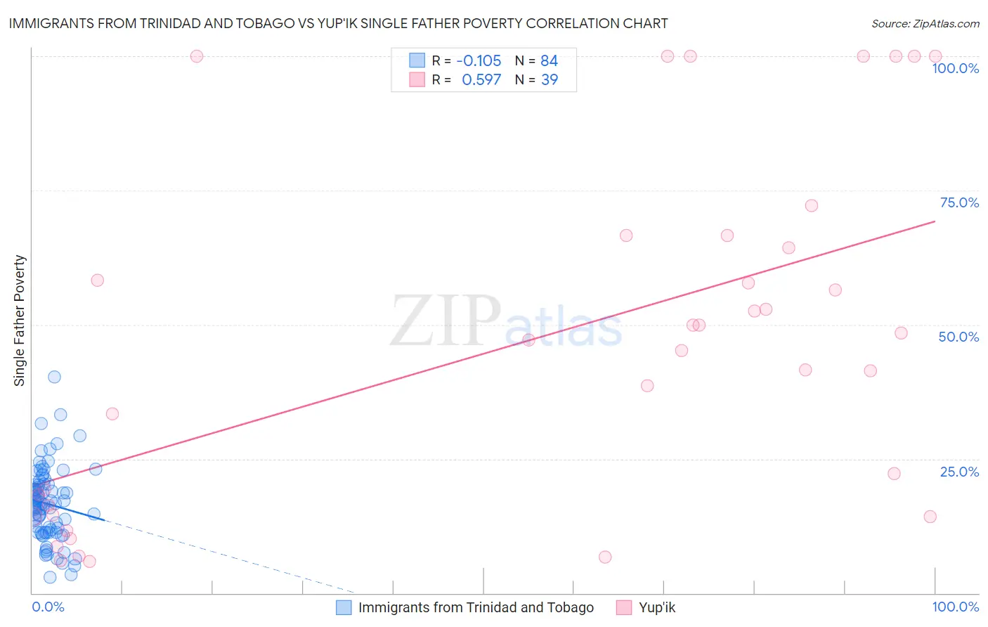 Immigrants from Trinidad and Tobago vs Yup'ik Single Father Poverty