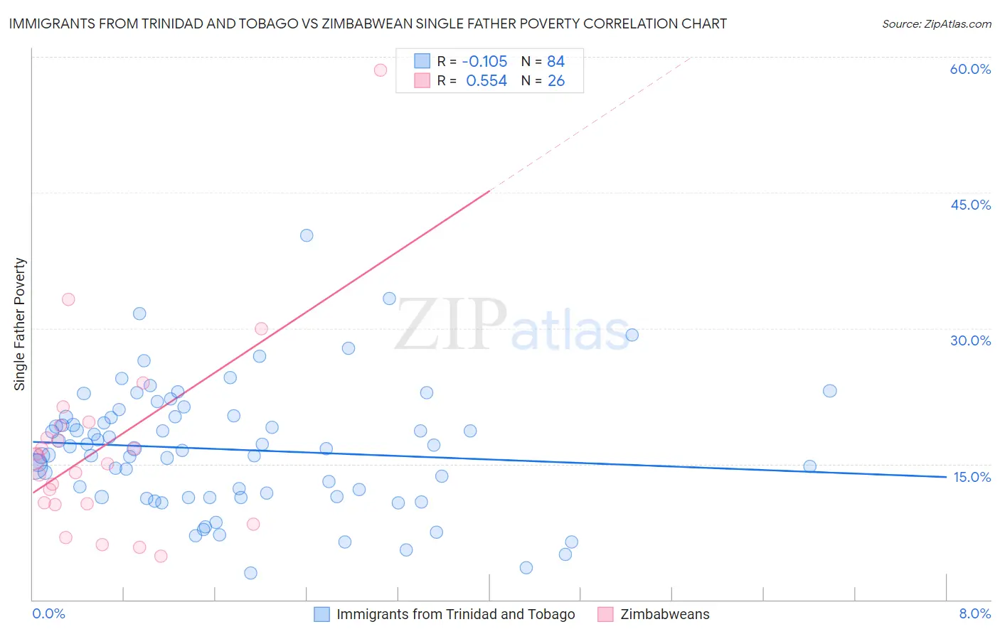 Immigrants from Trinidad and Tobago vs Zimbabwean Single Father Poverty