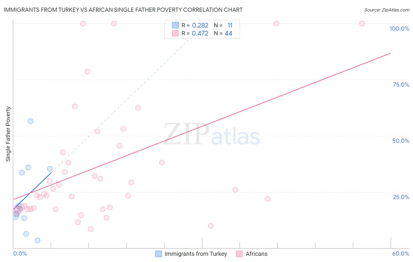 Immigrants from Turkey vs African Single Father Poverty