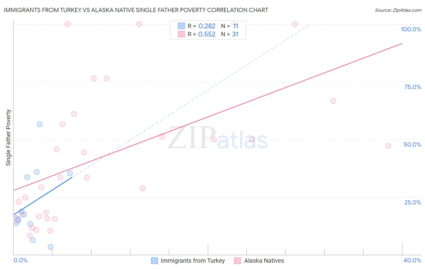 Immigrants from Turkey vs Alaska Native Single Father Poverty