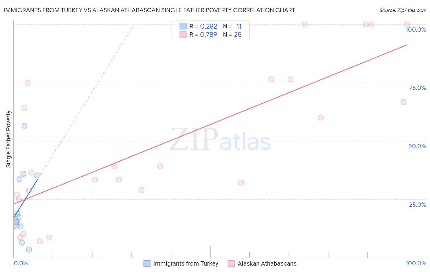 Immigrants from Turkey vs Alaskan Athabascan Single Father Poverty