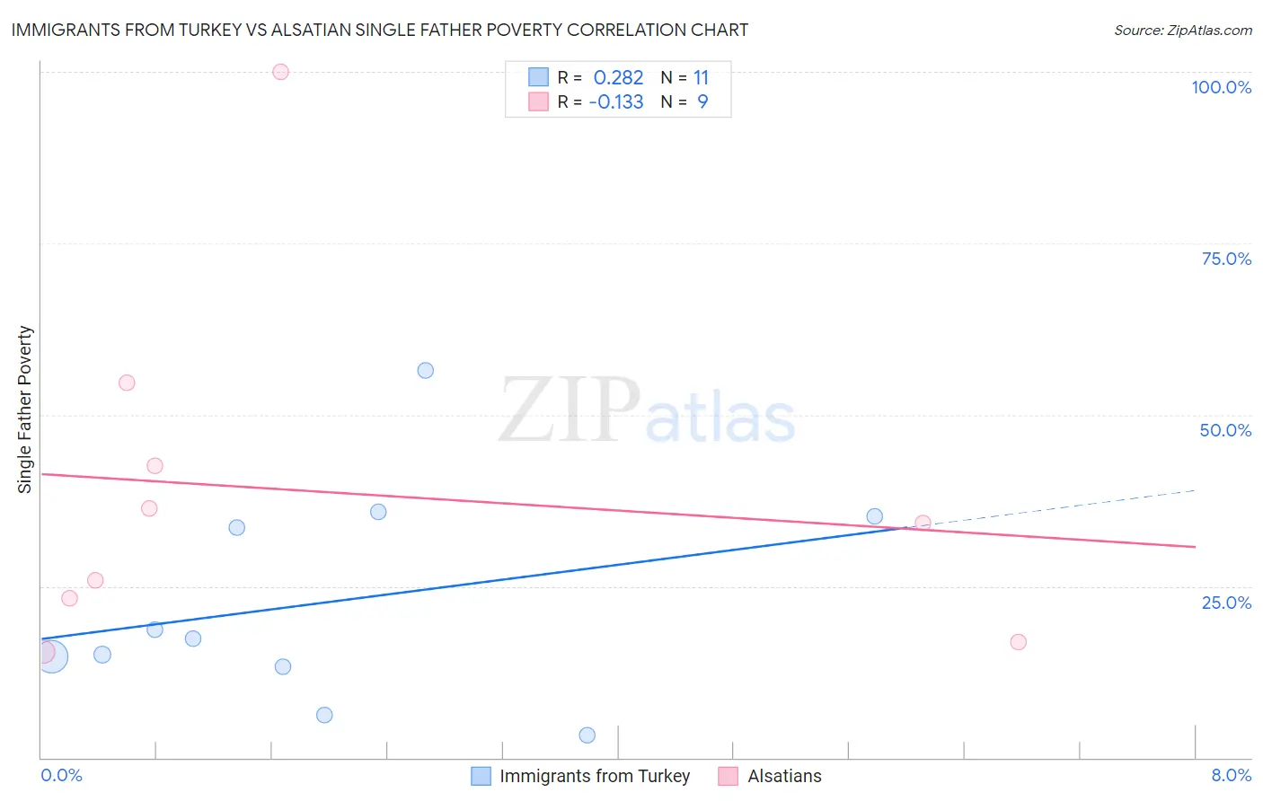 Immigrants from Turkey vs Alsatian Single Father Poverty