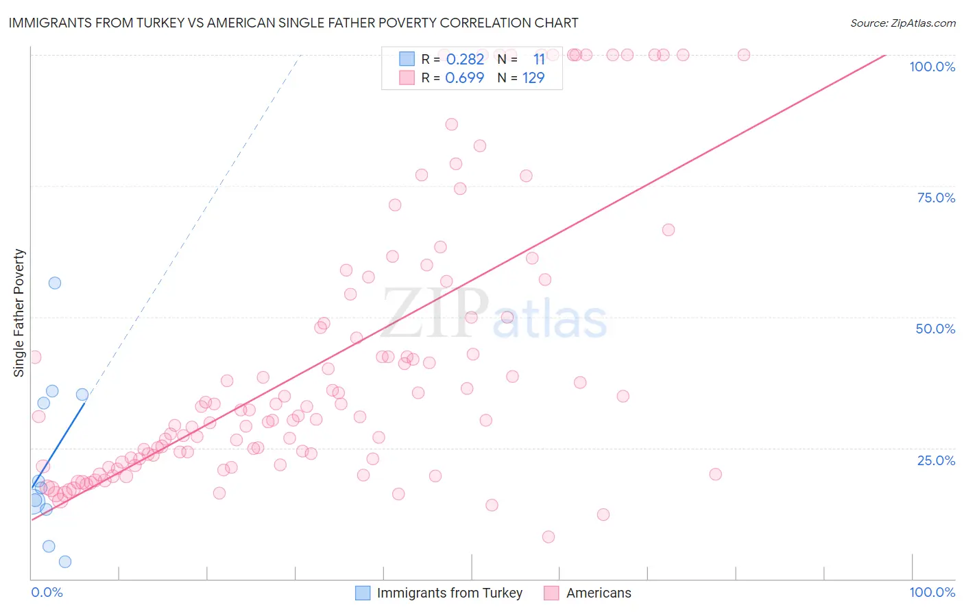 Immigrants from Turkey vs American Single Father Poverty