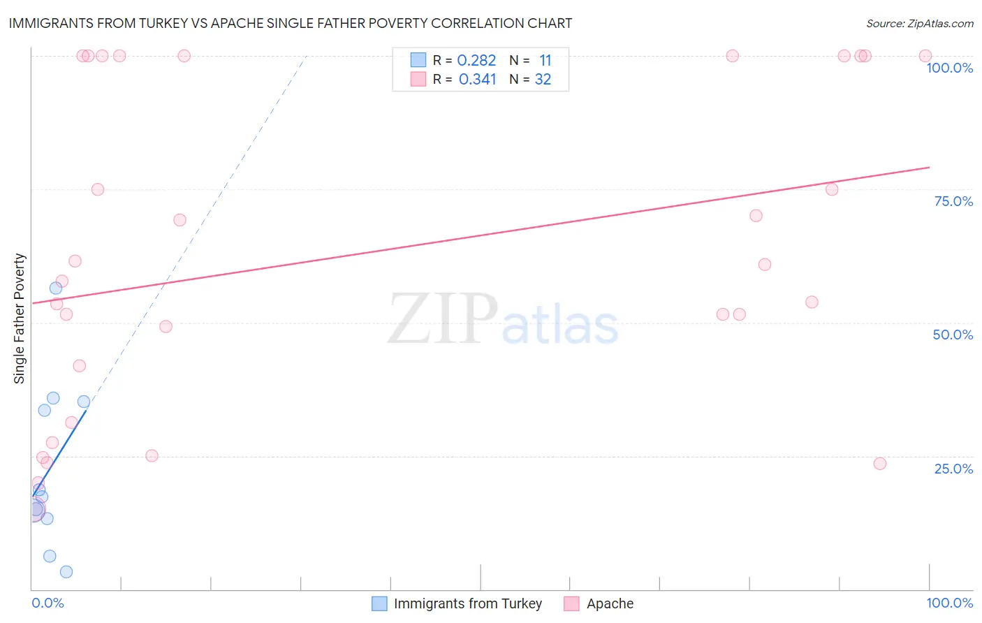 Immigrants from Turkey vs Apache Single Father Poverty
