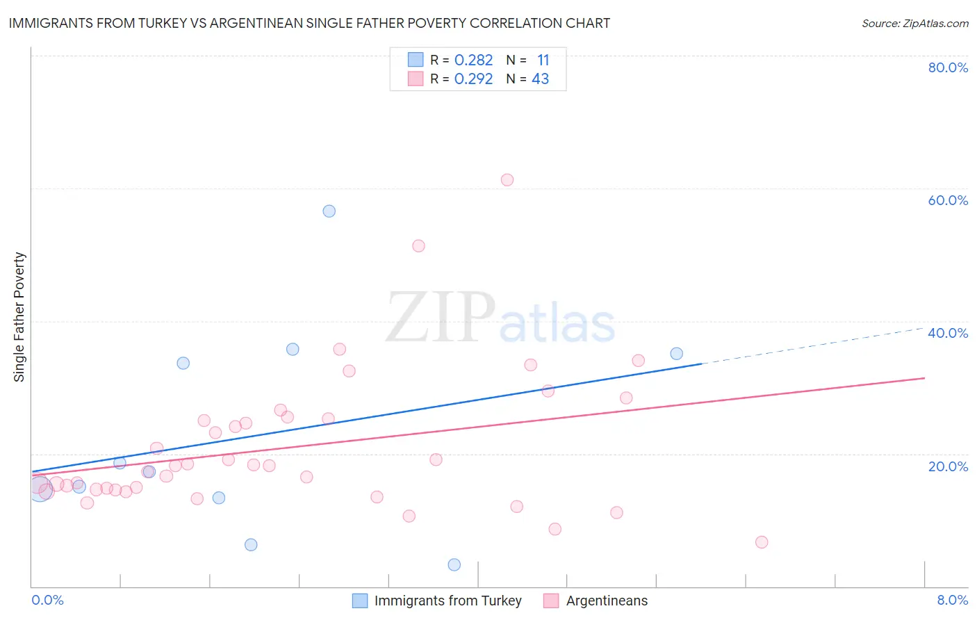 Immigrants from Turkey vs Argentinean Single Father Poverty