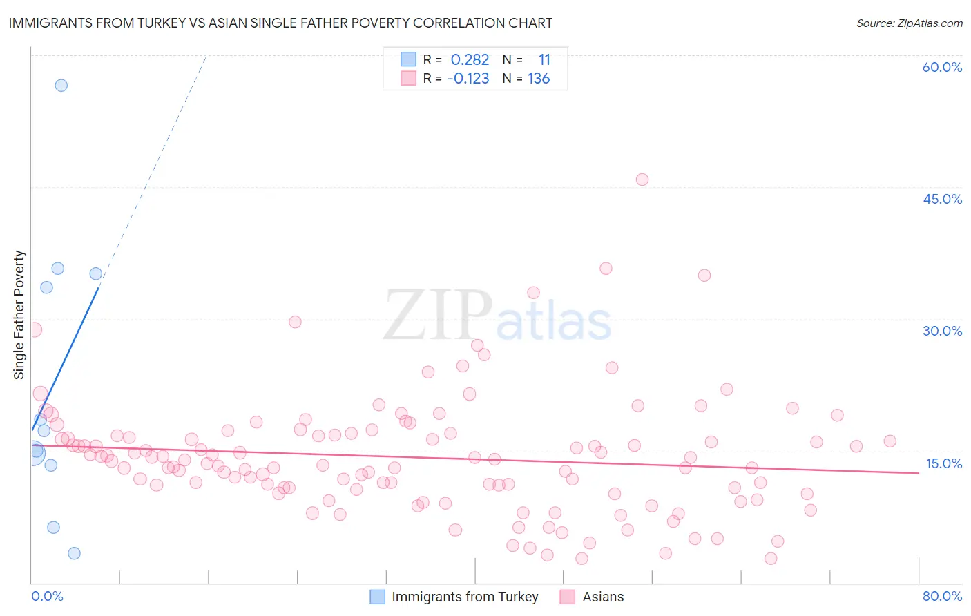 Immigrants from Turkey vs Asian Single Father Poverty