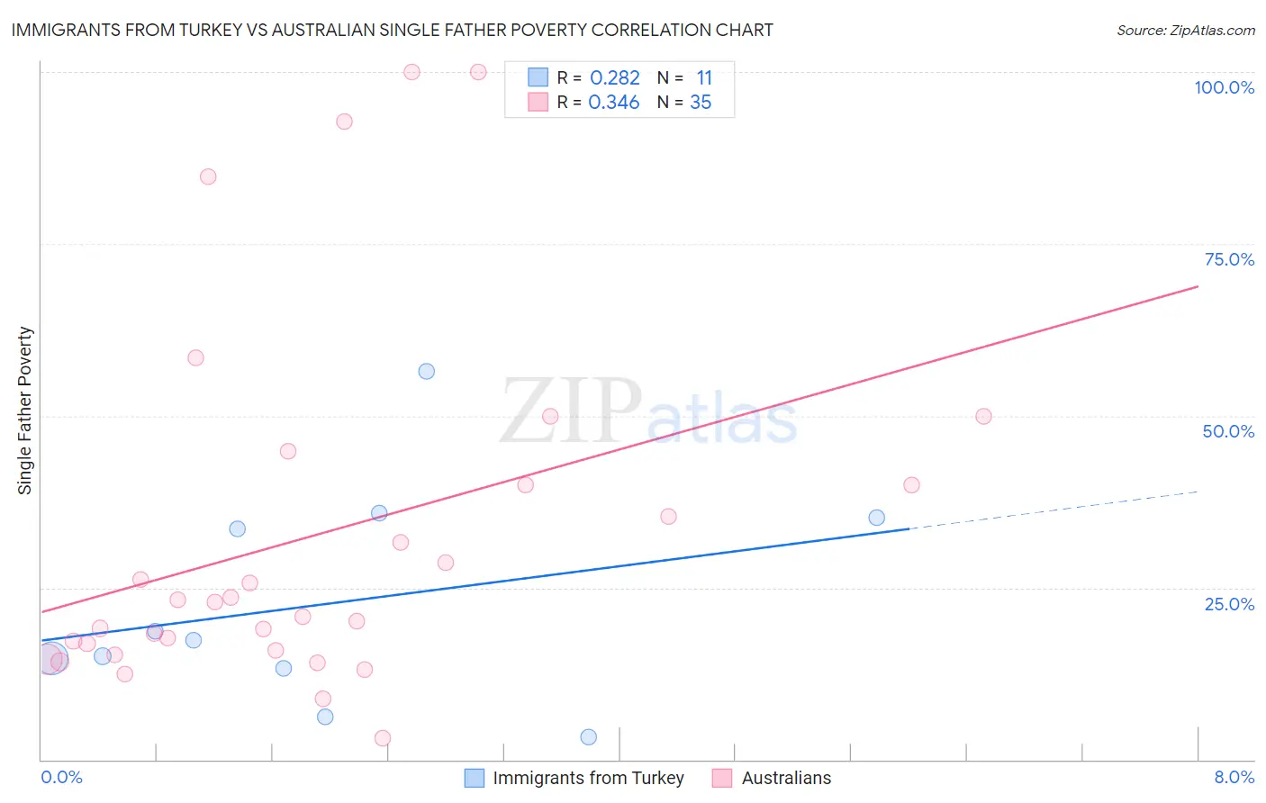 Immigrants from Turkey vs Australian Single Father Poverty