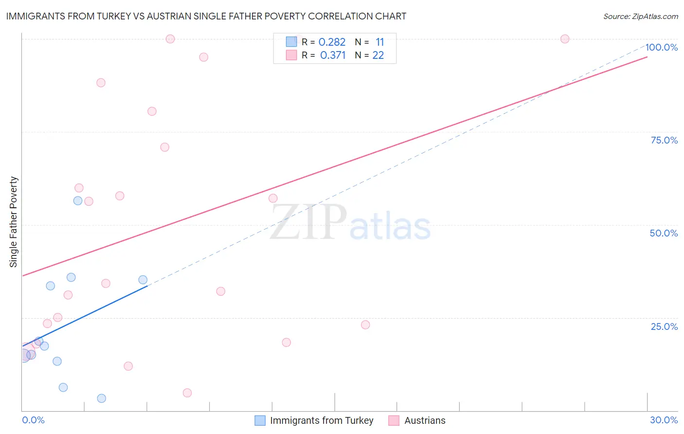Immigrants from Turkey vs Austrian Single Father Poverty